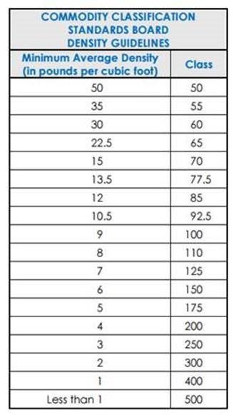 Ltl Classification Chart